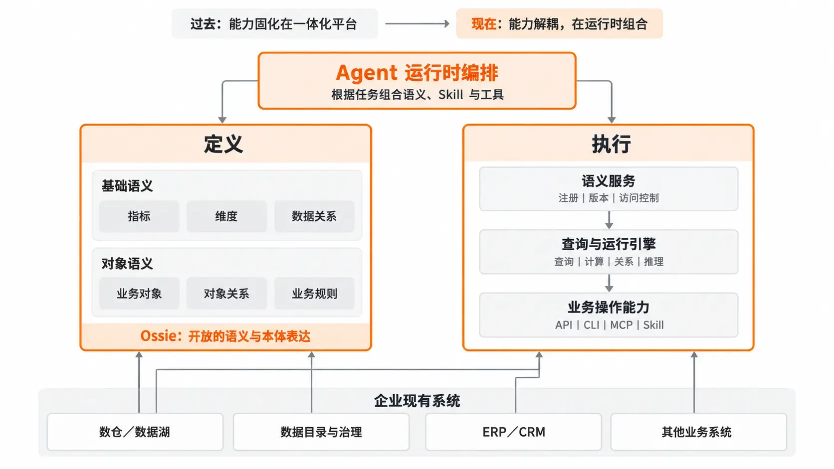 Agent 运行编排