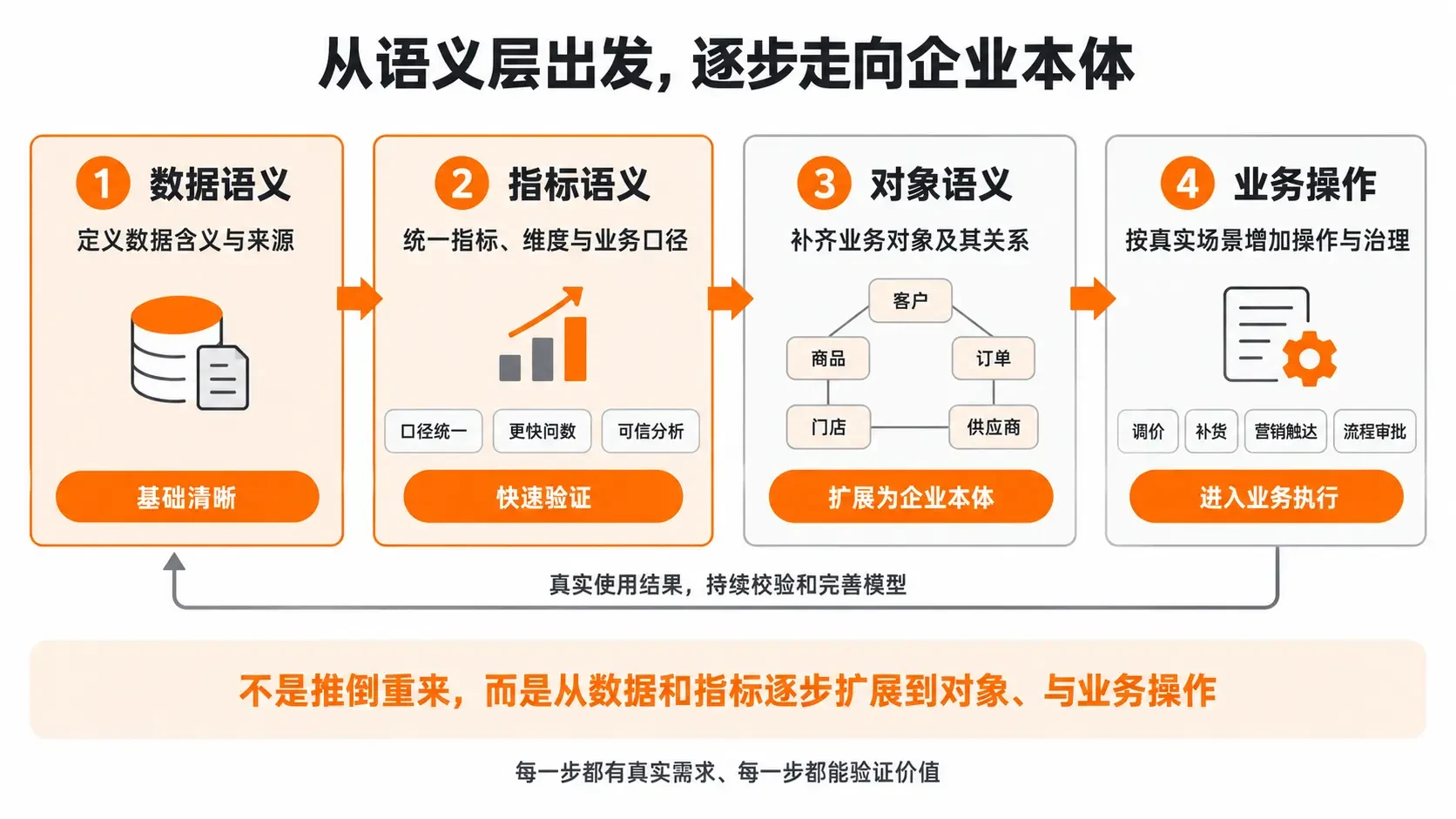 从语义层到企业本体