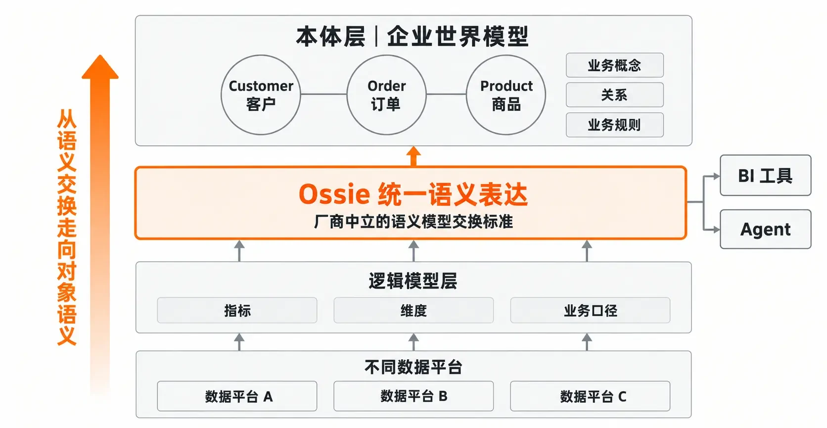 从语义交换走向对象语义