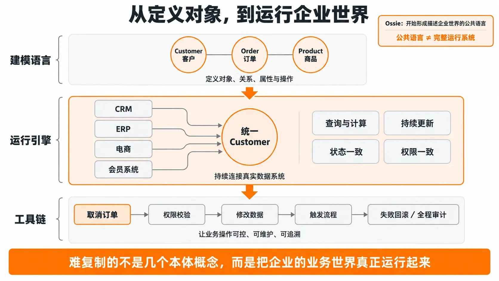 企业业务世界