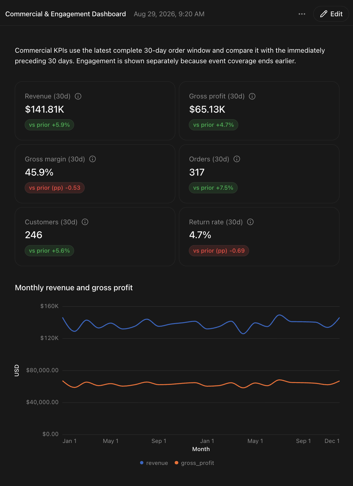 该插件从 Amazon Redshift 返回的收入绩效指标表