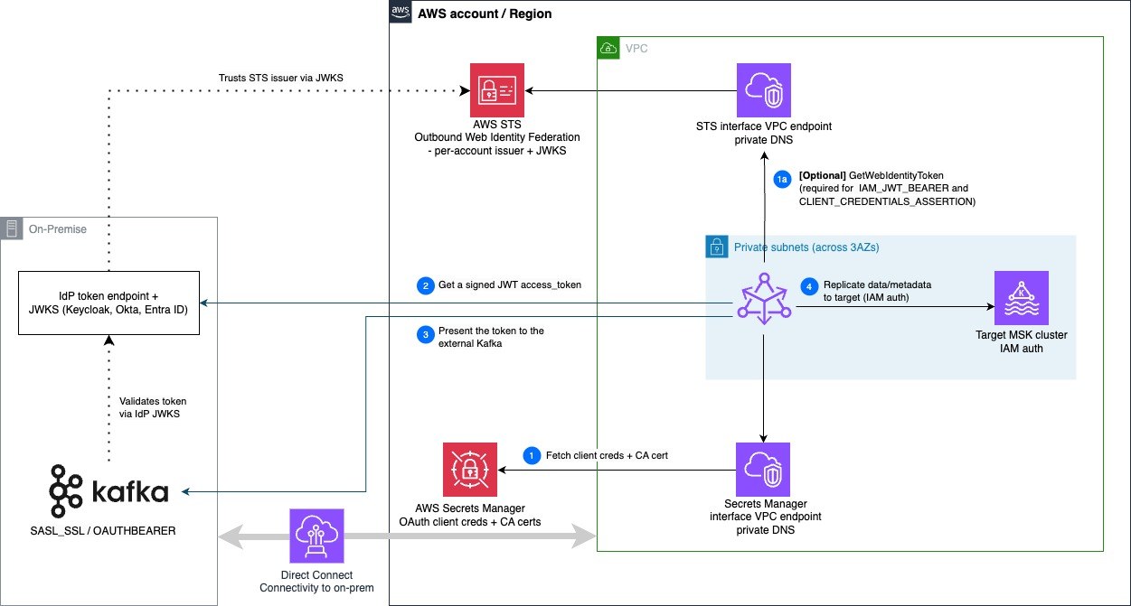 Deployment architecture: the source environment holds the IdP and Kafka brokers; the AWS account holds STS, Secrets Manager, and the Amazon MSK VPC, whose private subnets contain the Replicator ENIs and target cluster, reached through interface VPC endpoints.