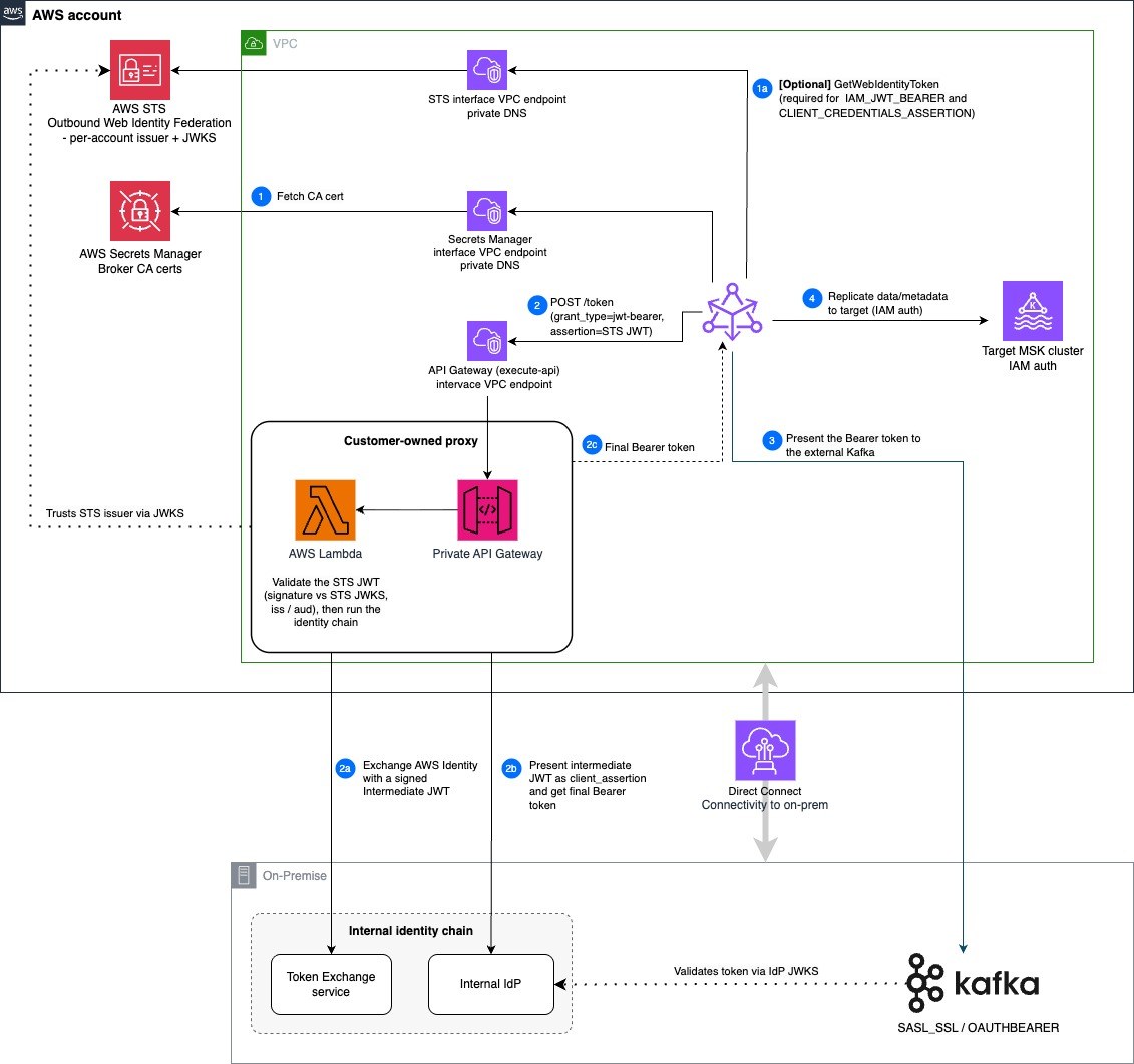 Federation-proxy reference architecture: Replicator ENIs in a private subnet call a customer-owned proxy (a Lambda function behind a private API Gateway) that runs the on-premises identity chain over Direct Connect before Replicator replicates into the target Amazon MSK cluster.