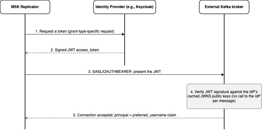 Sequence diagram of the SASL/OAUTHBEARER handshake: Replicator requests a token from the IdP, receives a signed JWT, presents it to the Kafka broker, and the broker verifies the JWT against cached JWKS keys before accepting the connection.