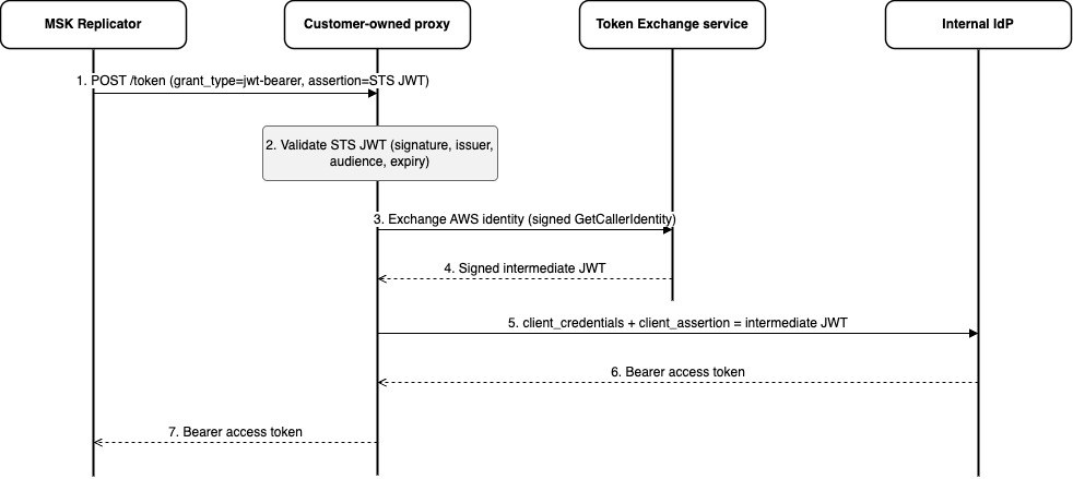 Federation-proxy token flow: the proxy validates Replicator’s STS JWT, exchanges its own AWS identity at the Token Exchange service for an intermediate JWT, presents that to the internal IdP, and returns the resulting Bearer token to Replicator.