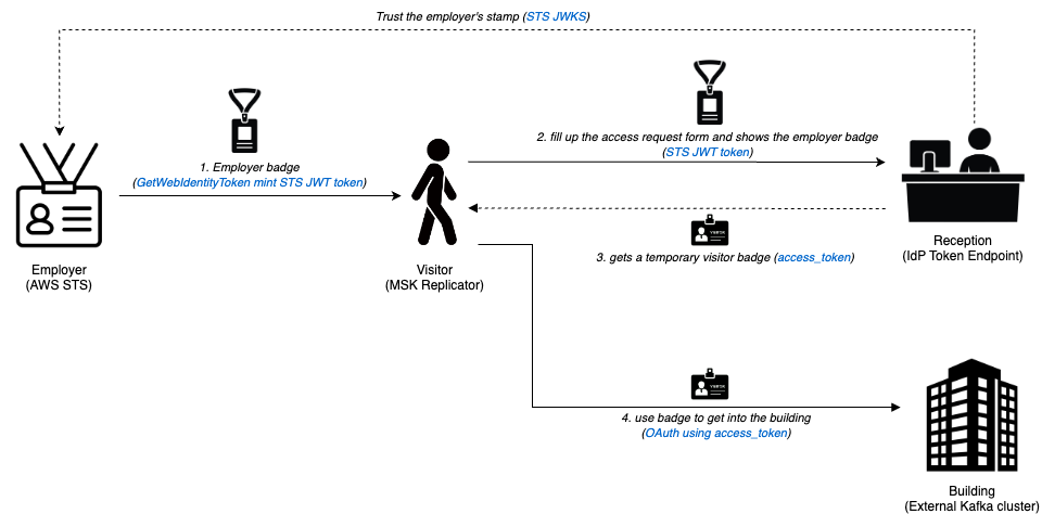 CLIENT_CREDENTIALS_ASSERTION scenario: the visitor fills out reception’s standard request form and attaches the same STS JWT as identification to receive an access token, which reception grants by trusting the employer’s stamp (the STS JWKS).