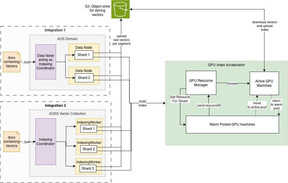 解耦的 GPU 工作流程，Amazon S3 作为 CPU 数据节点和 GPU 工作者之间的中介，后者构建并转换索引