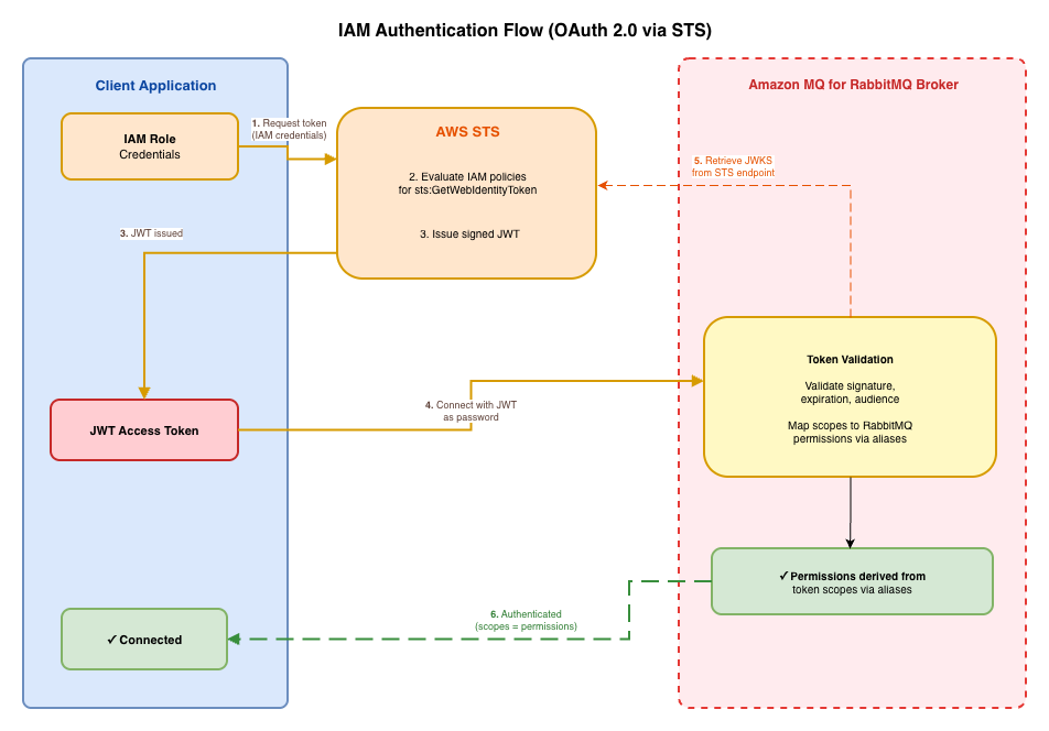 IAM 身份验证流程,从客户端 IAM 角色到 AWS STS 令牌颁发,再到通过 JWKS 端点进行代理验证