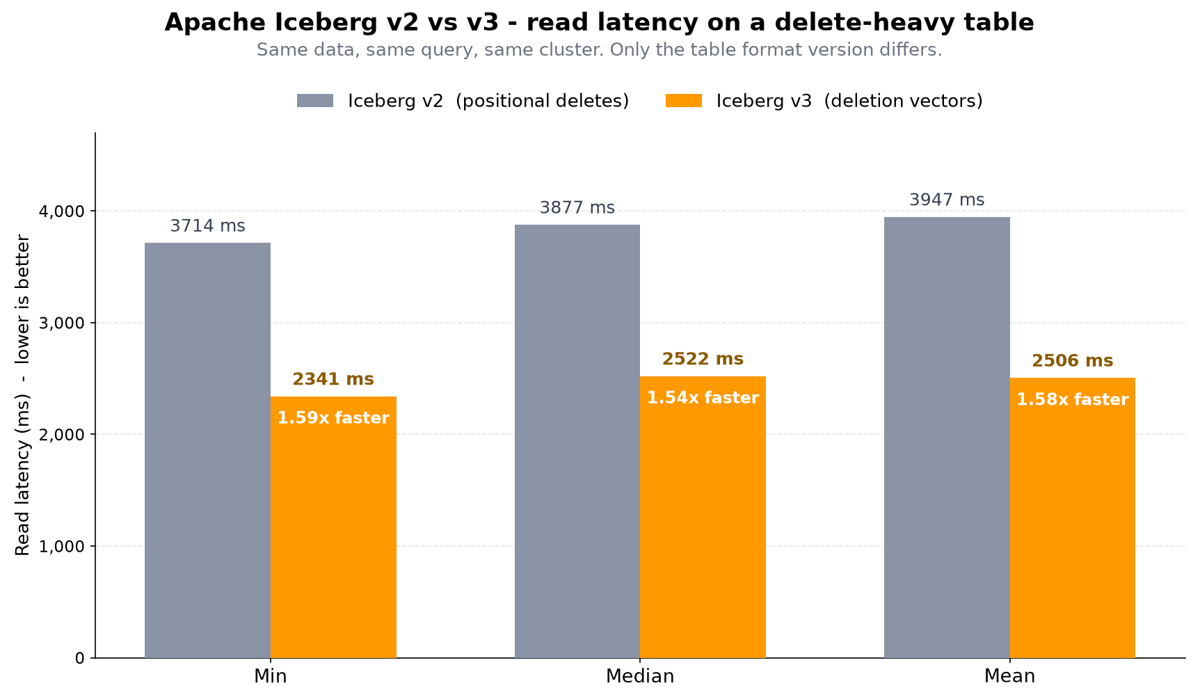 读取延迟比较，显示 Apache Iceberg V3 删除向量读取至少比 Apache Iceberg V2 删除文件快 1.5 倍