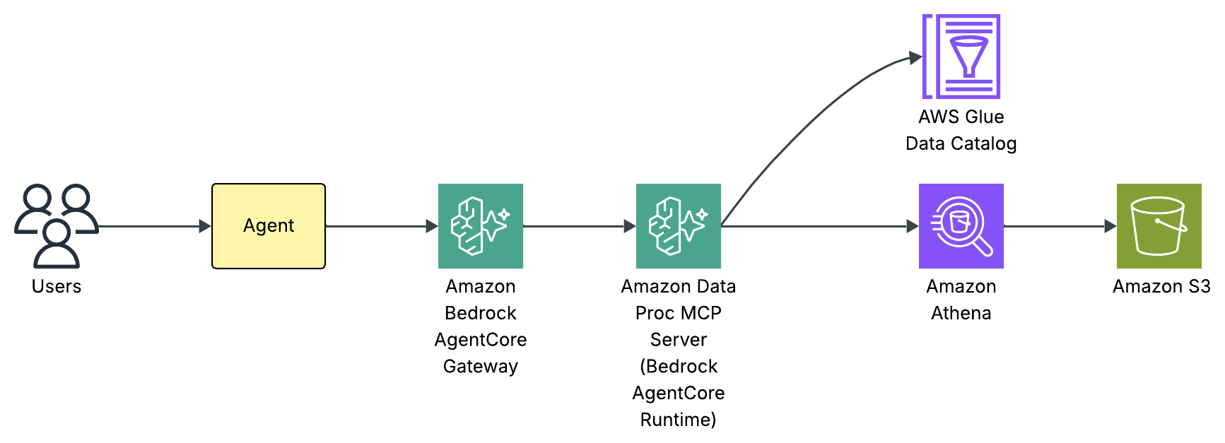目录优先访问模式的请求流,从代理通过 MCP 服务器到 Amazon S3 中的数据