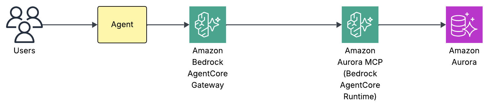 直接源访问,Aurora MCP 服务器直接查询 Amazon Aurora CRM 数据库而没有中间目录