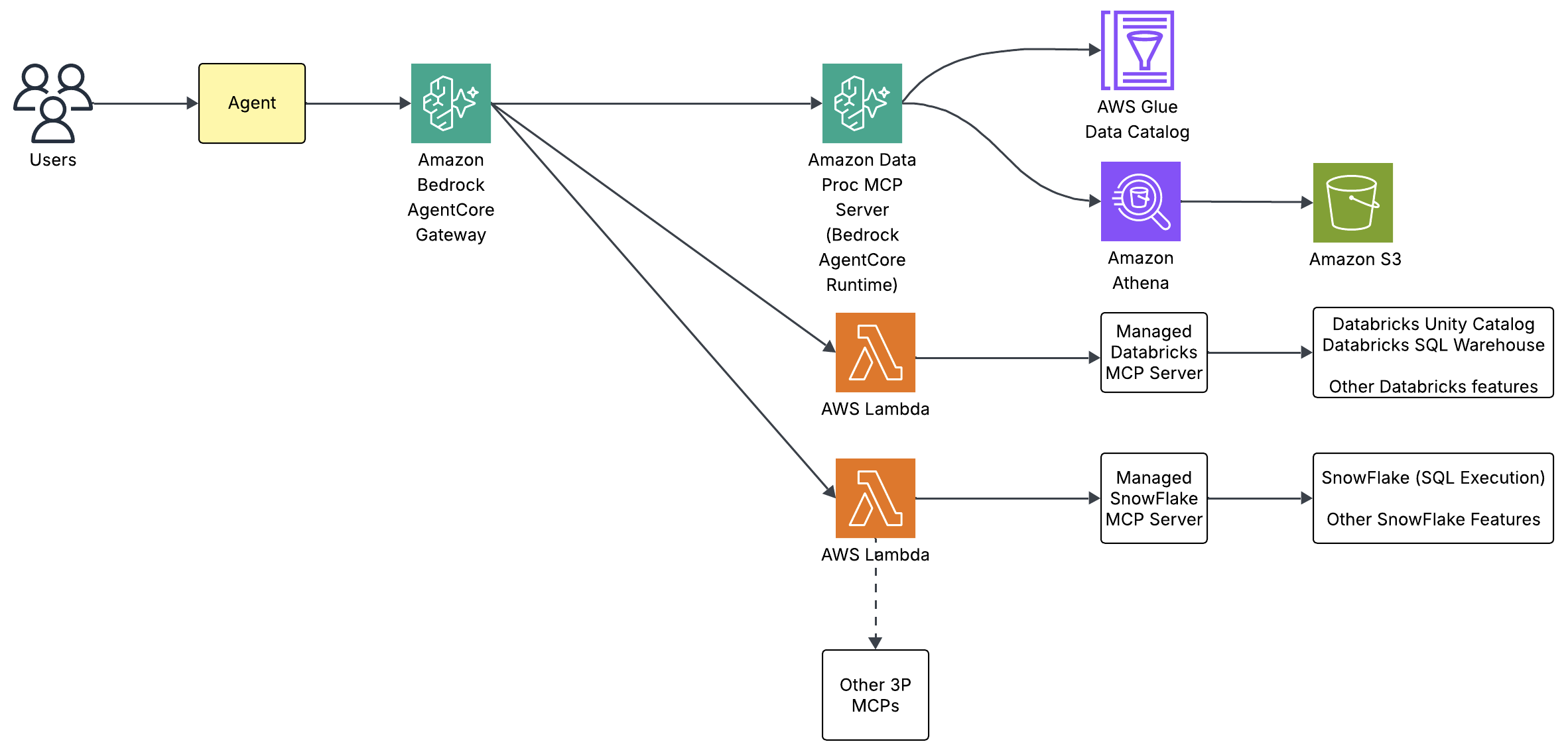 目录优先访问,代理使用 AWS Glue Data Catalog 和 Amazon Athena 查询 Amazon S3 上的受治理数据