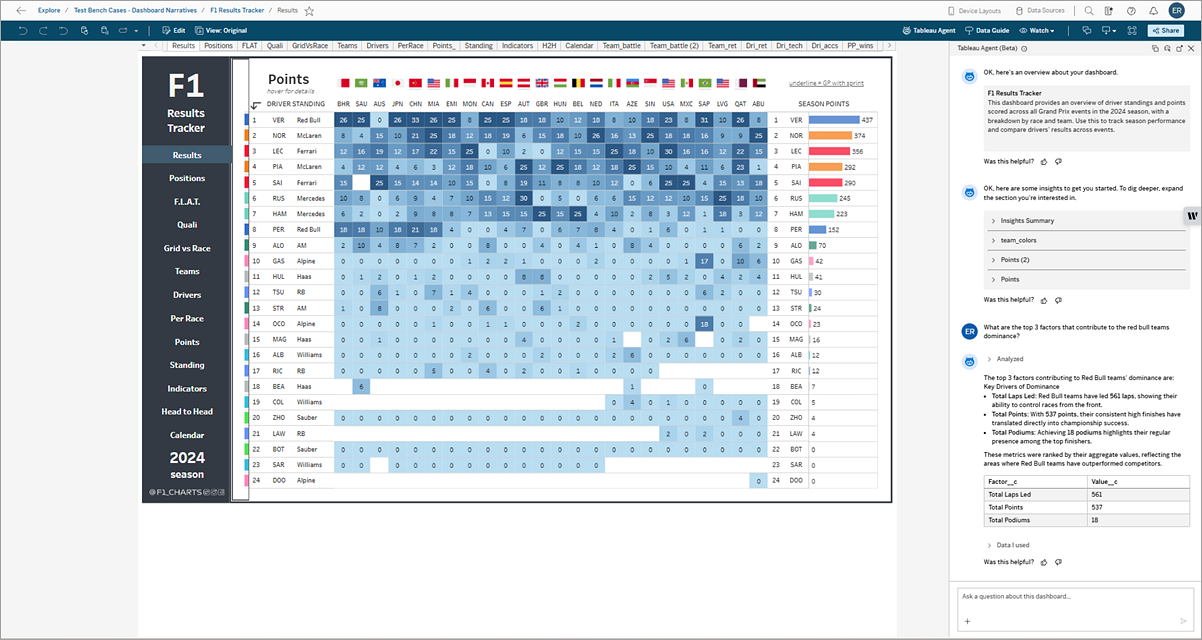 Tableau 仪表板，Tableau Agent 面板已打开，显示概览、洞察和问题答案。