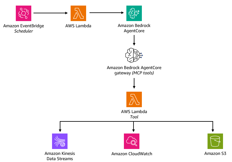 Kinesis模式优化器代理的架构图，显示Amazon EventBridge、调度程序Lambda、Amazon Bedrock AgentCore、工具Lambda以及下游的Kinesis数据流、CloudWatch和Amazon S3