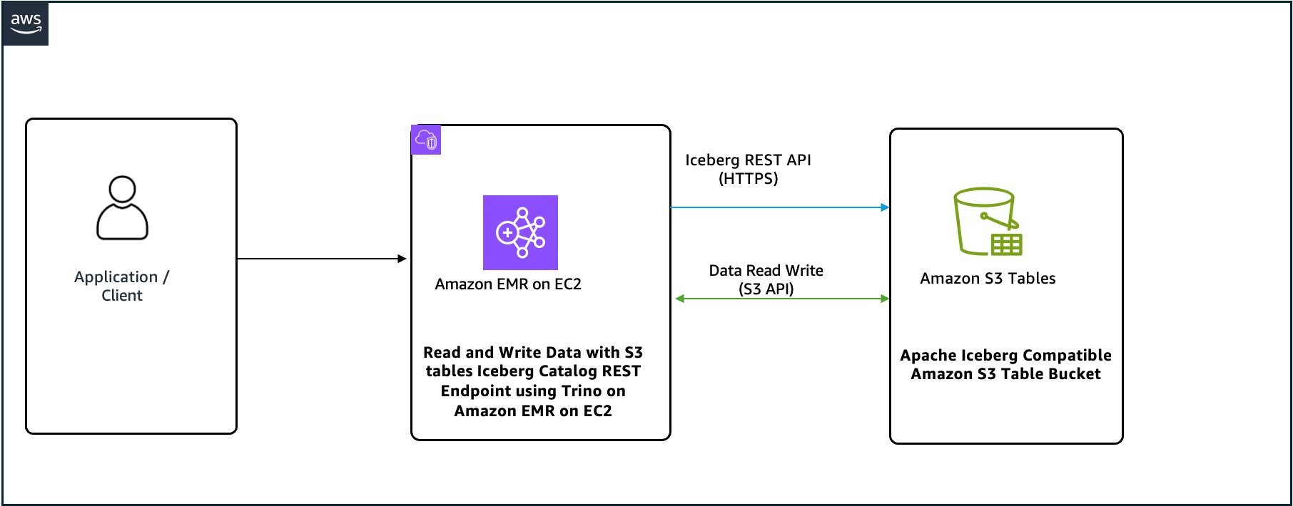 架构图，展示在 Amazon EMR 上通过 Apache Iceberg REST 目录端点查询 Amazon S3 Tables 的 Trino 集群。