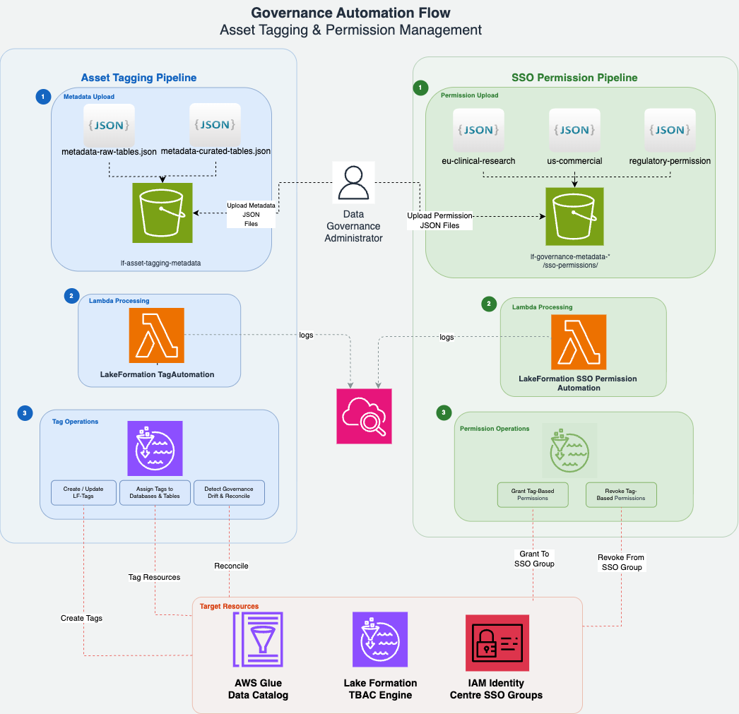 Governance automation flow with the asset tagging and SSO permission Lambda pipelines