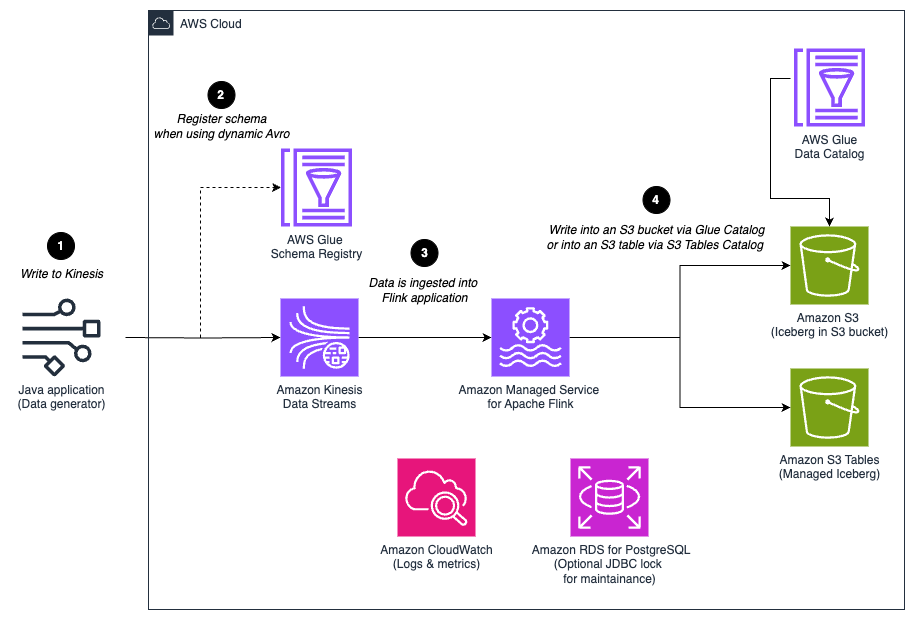 Data generator sends events to Amazon Kinesis Data Streams, and Managed Service for Apache Flink routes each record to an Iceberg table in Amazon S3