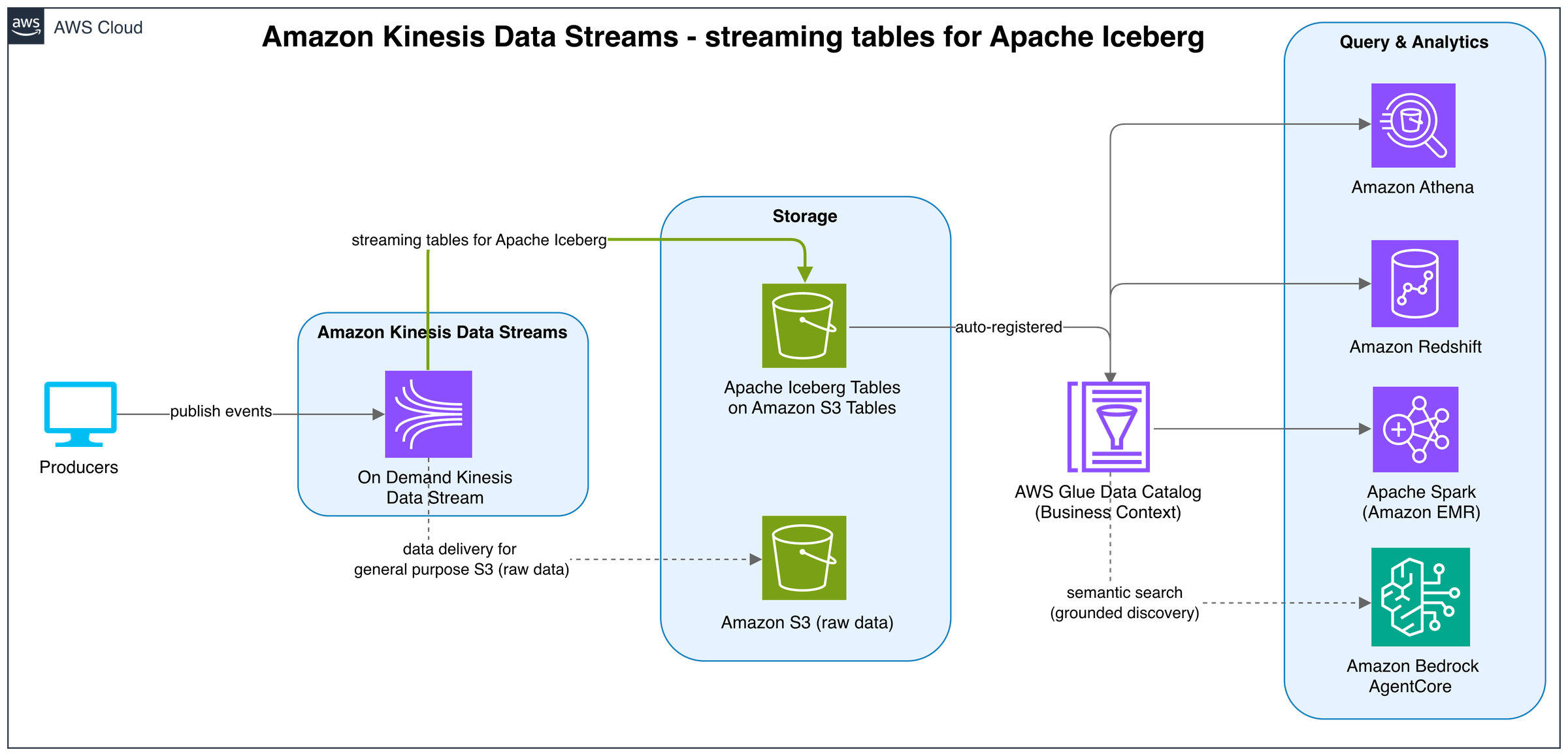 End-to-end architecture from Kinesis Data Streams producers to Iceberg tables in S3 Tables, queryable by Athena, Redshift, EMR, and Flink