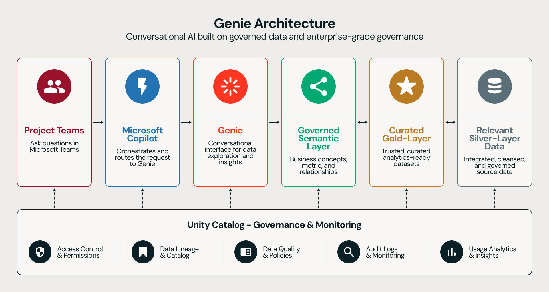 Genie架构