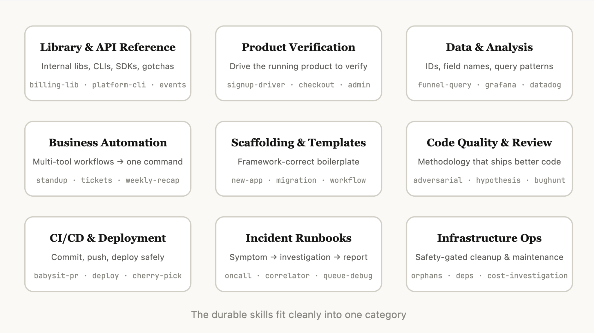 The Claude Code team categorized our internal skills and found that they could be bucketed into nine distinct categories.