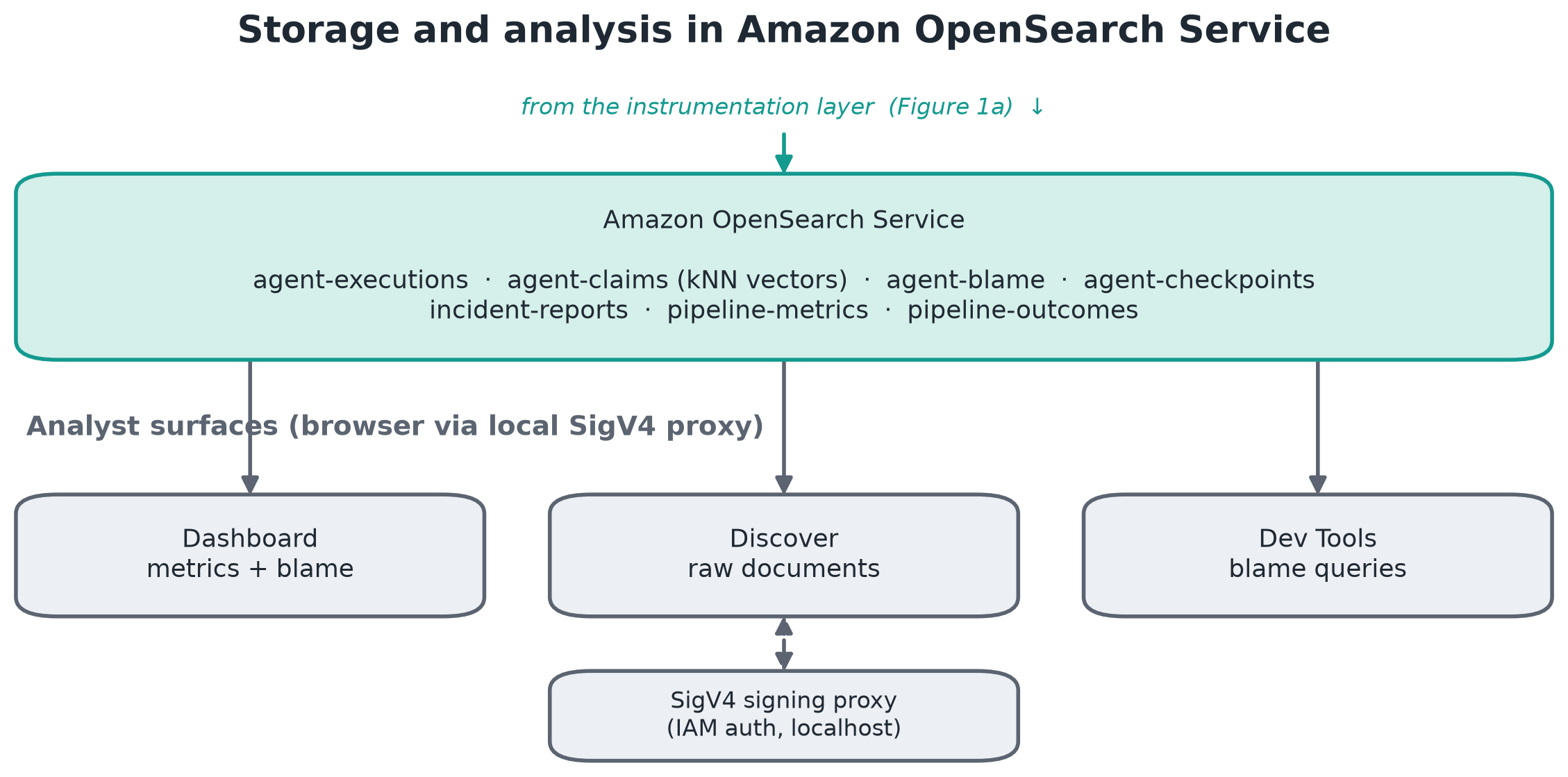 插桩层将嵌入和错误边发送到Amazon OpenSearch Service，Amazon Bedrock提供Amazon Titan和Claude模型。