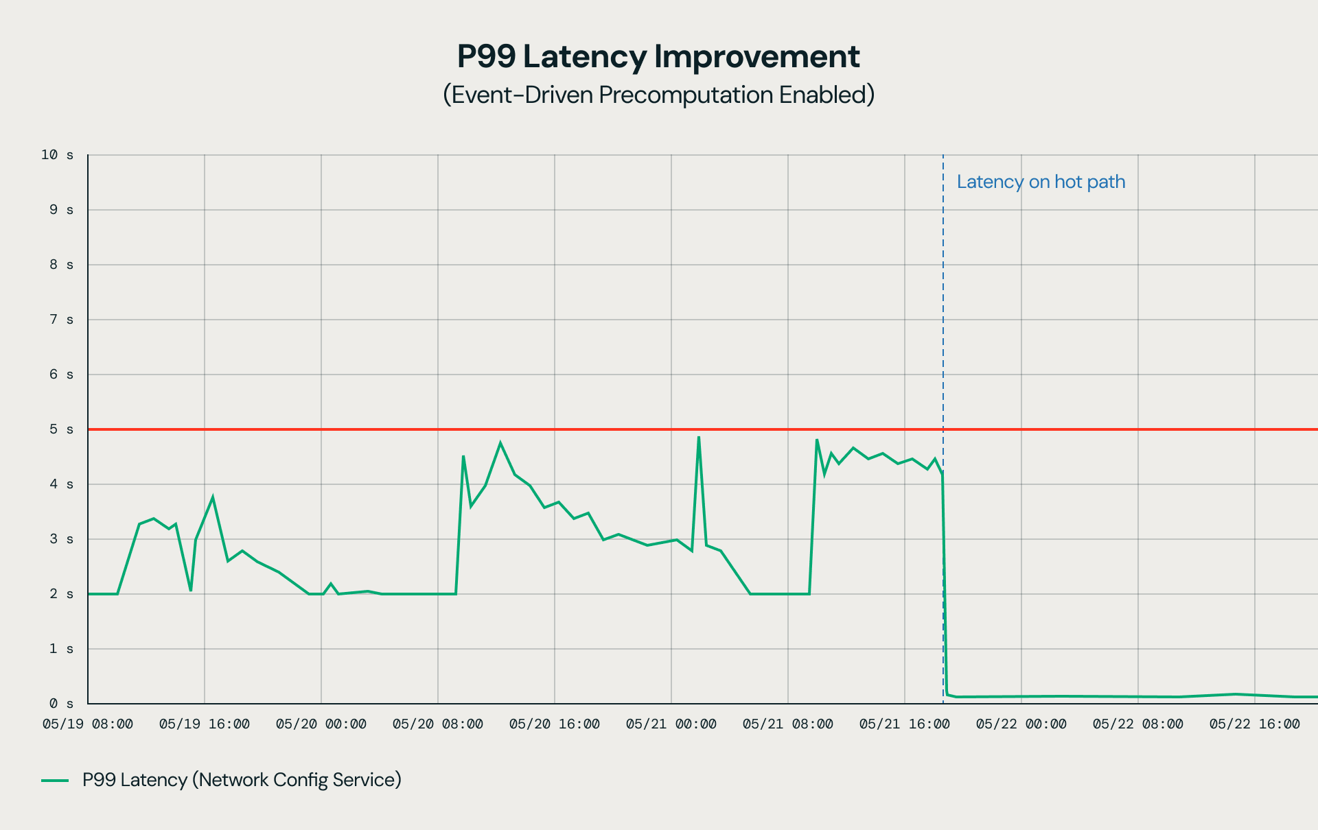 P99 延迟改进