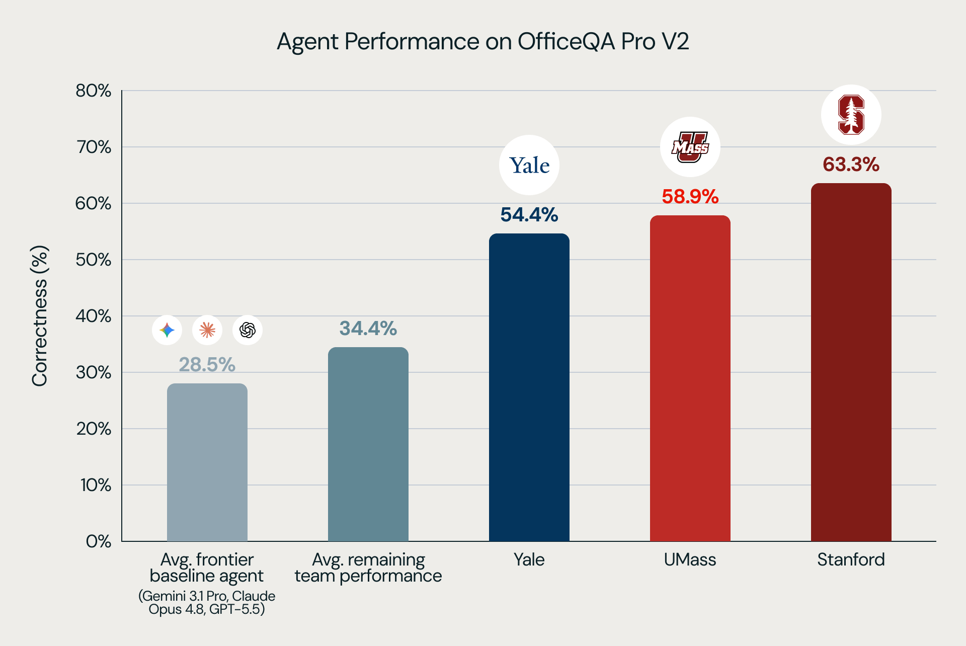 智能体在 OfficeQA Pro V2 上的性能