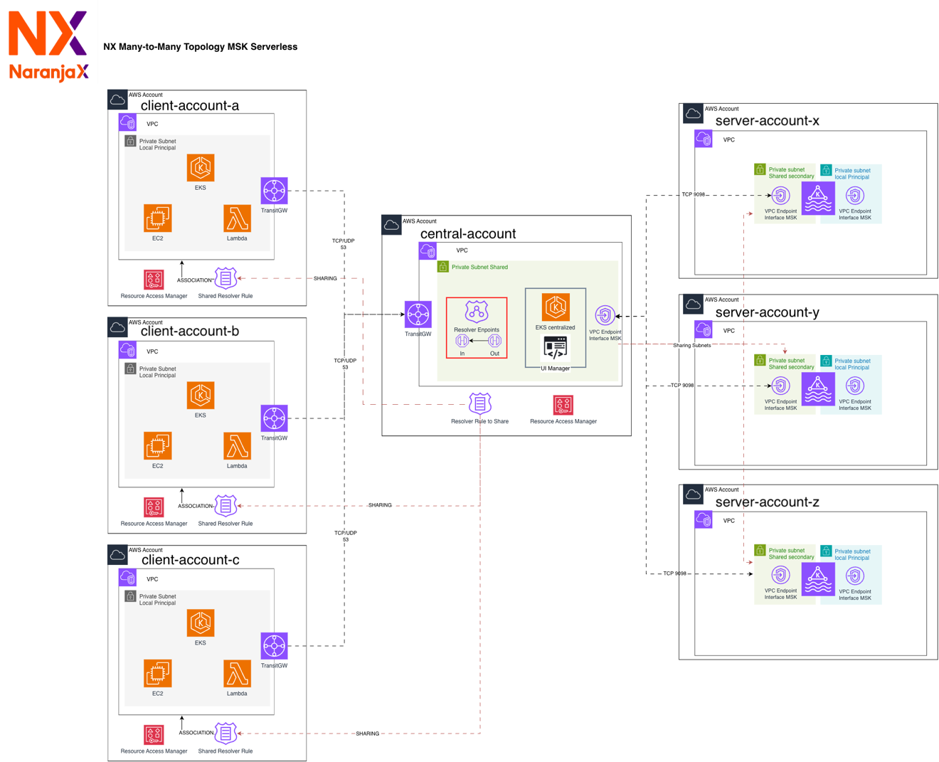 架构图显示中央账户与运行 MSK Serverless 集群的应用程序账户共享 VPC 子网和 Route 53 解析器端点