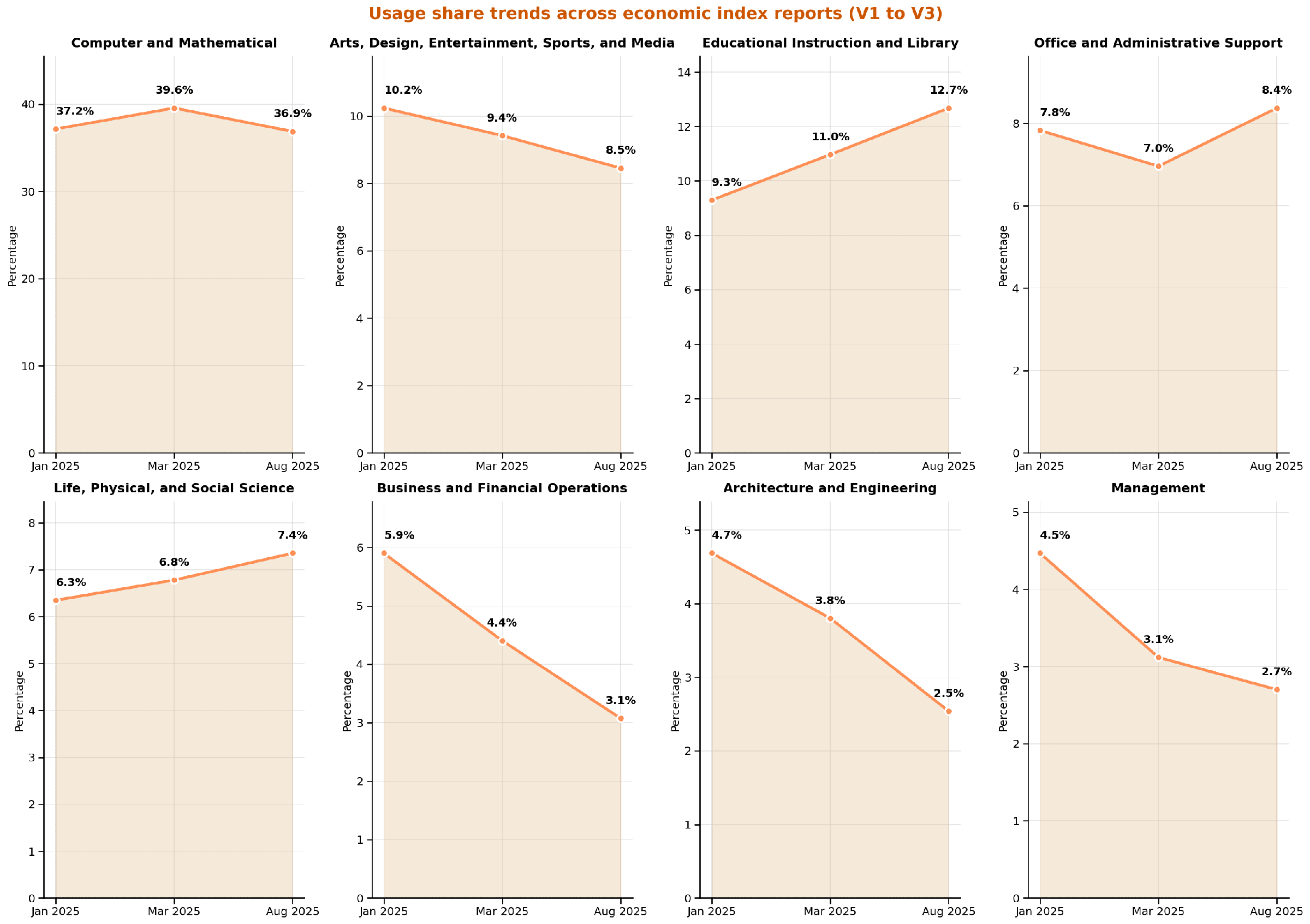 Figure 1.1: Claude.ai usage over time. Each panel shows the share of sampled conversations on Claude.ai associated with tasks from each SOC major group. We see notable increases in usage for scientific and educational tasks. SOC major groups ranked by usage in our first report.